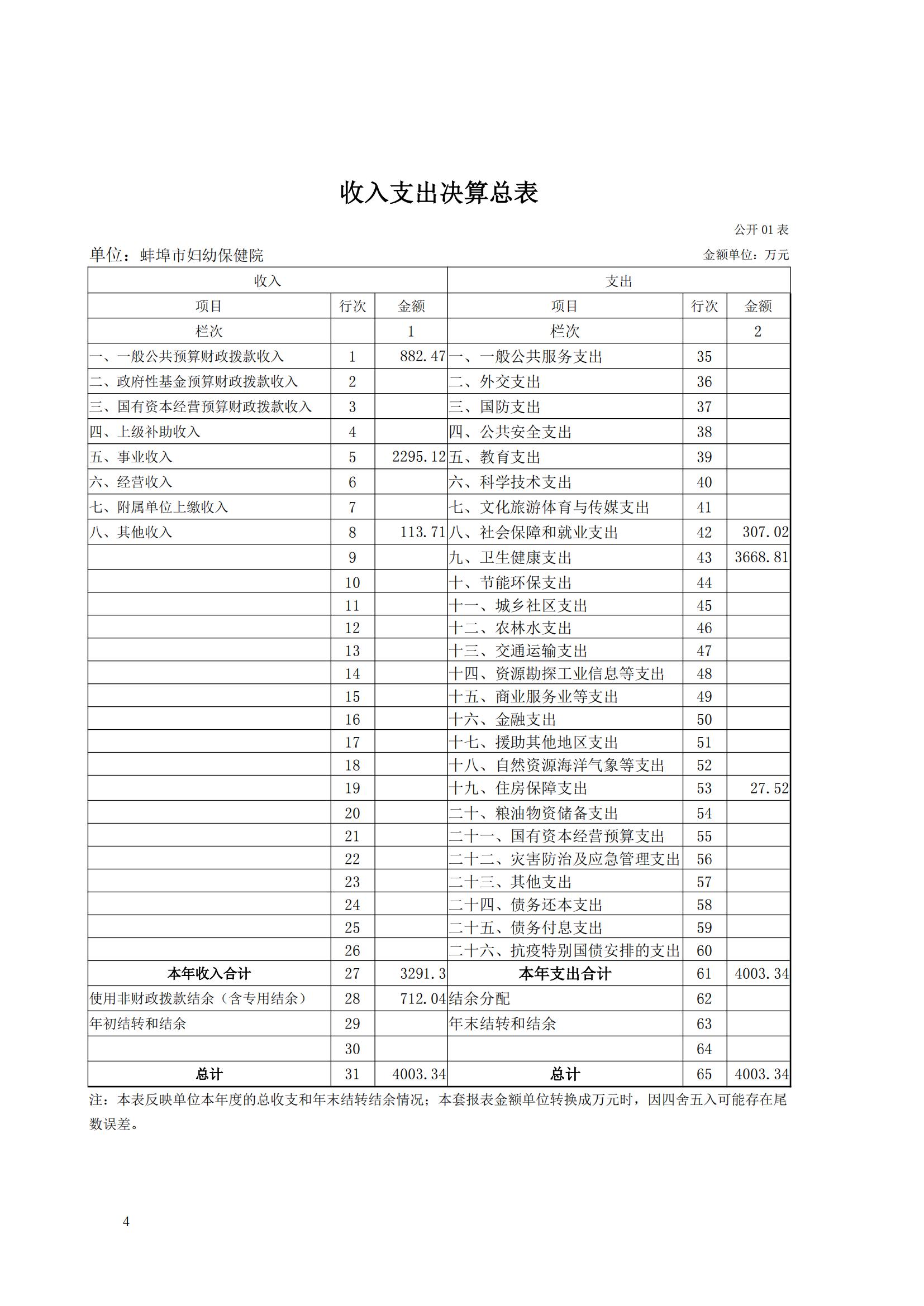 蚌埠市婦幼保健院2023年度單位決算_03.jpg